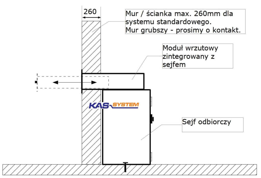 kas-system.pl zestaw wrzutowy na dokumenty i pieniądze wrzutnia przez mur deponowanie przez ścianę z sejfem odbiorczym